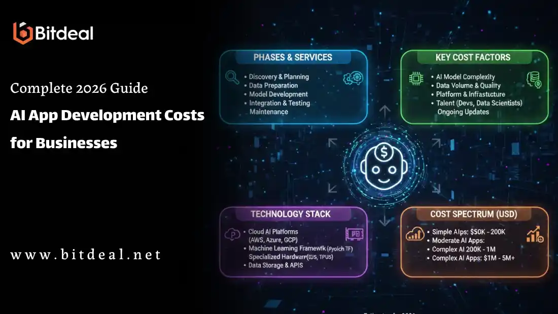 Complete 2026 Guide to AI App Development Costs for Businesses Complete 2026 Guide to AI App Development Costs for Businesses